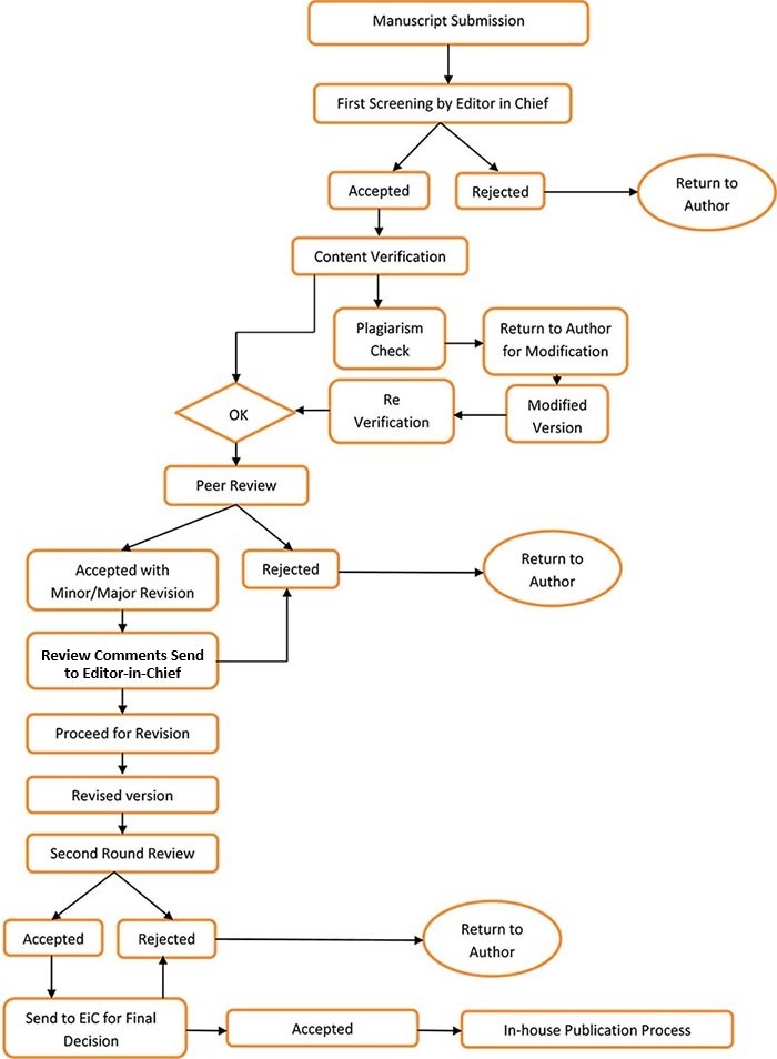 Hematology Flow Chart